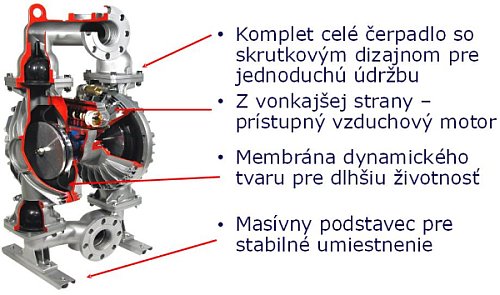 YAMADA - Vzduchové membránové čerpadlá